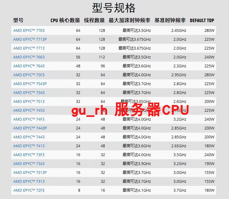 AMD原装处理器正式版CPU大数据