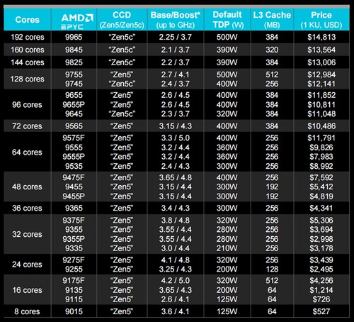 AMD EPYC 9965 顶配 192核心 100-000000976 全新原装处理器