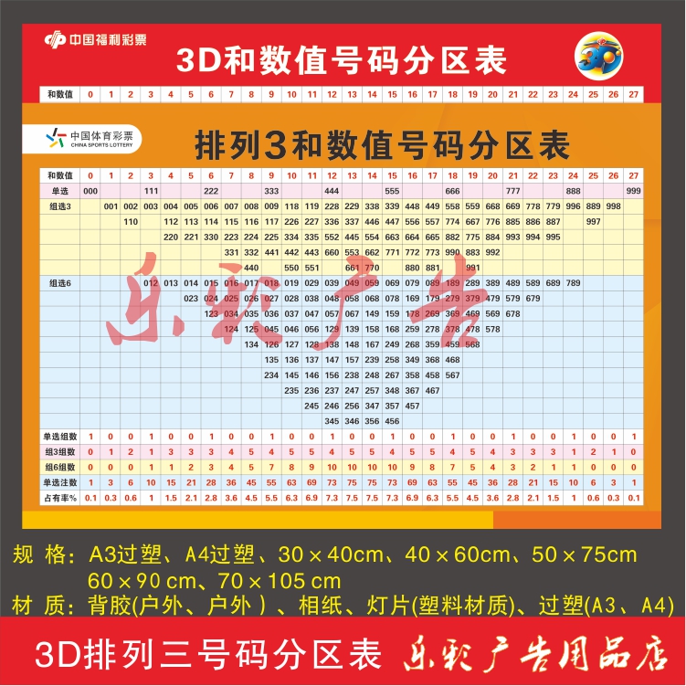 福彩体彩3D排三和数值号码分区表