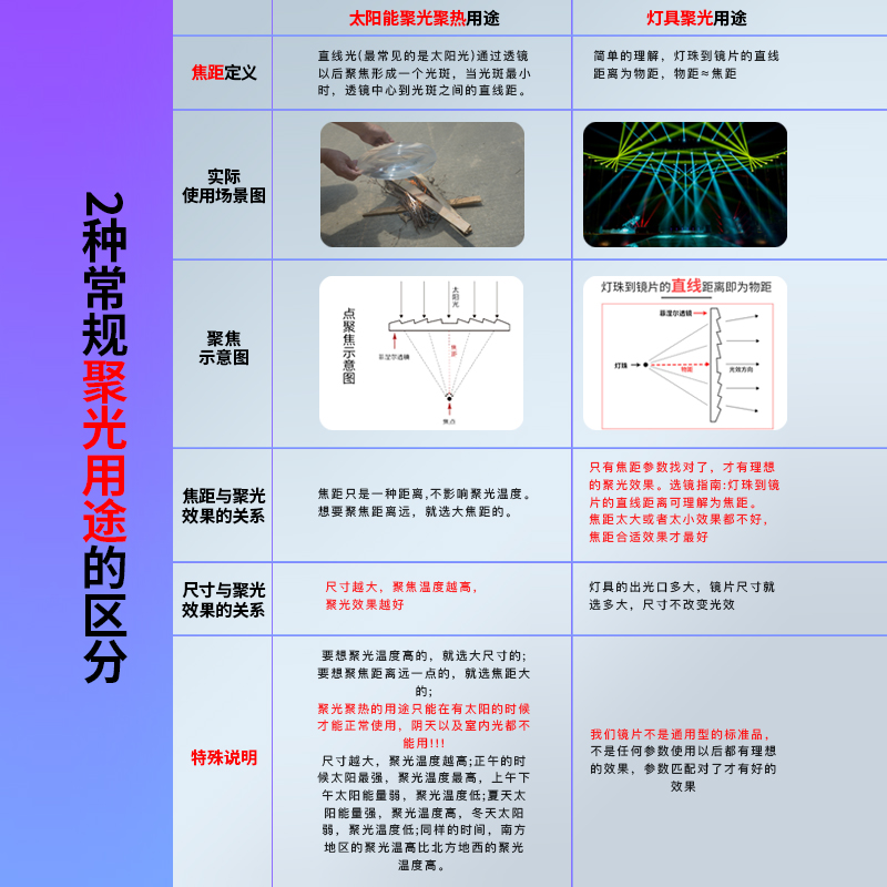 正方形300X300MM菲涅尔透镜方形放大镜聚光点火科学实验LED透镜