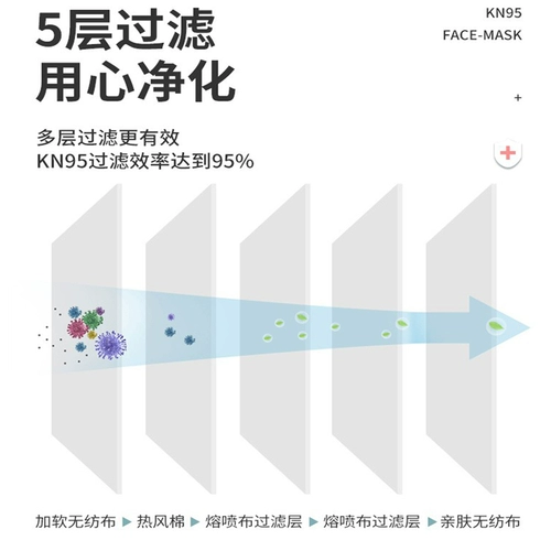 Fairview Guangdong Xing KN95 дышащая многослойная защитная маска против частиц капель