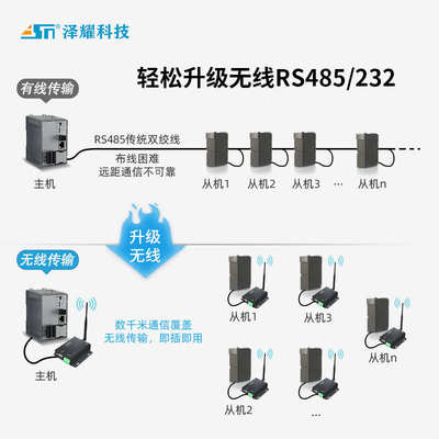 泽耀SX1278芯片LORA扩频RS232/485通讯模块无线数传电台DTUModbus
