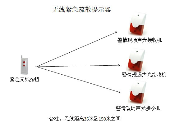 无线紧急呼叫报警器，紧急疏散器，棋牌室，洗浴中心疏散报警器