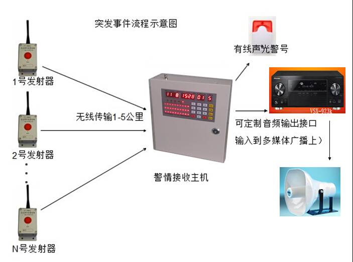 校园 医院 企业无线紧急一键式输散警报系统 矿厂无线紧急输散器