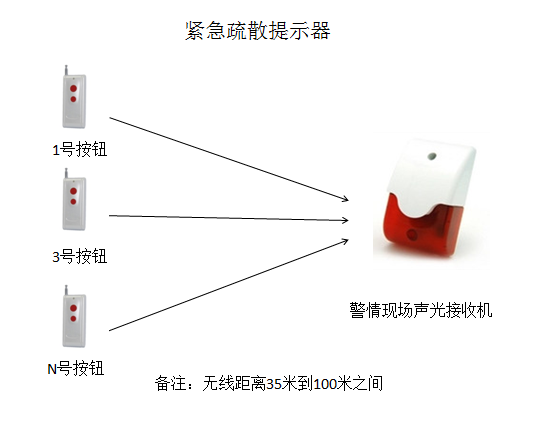 无线紧急呼叫报警器，紧急报警器，棋牌室，洗浴中心疏散报警器