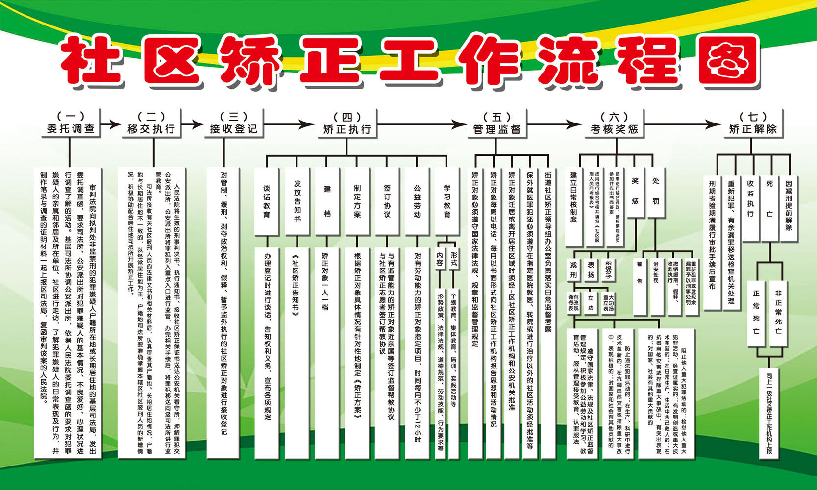 473画布海报展板喷绘贴纸素材78社区矫正工作流程图