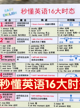 秒懂英语16大时态小学初高中英语时态变化表记忆背诵语法时态卡片