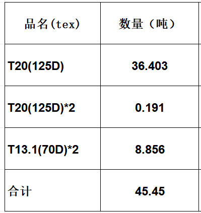 3月29日孝感市拟处置资产库存物资缝纫线单纱及股线一批网络拍卖公告