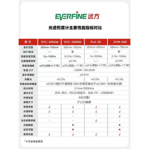 远方照度计SPIC-300AW智能光谱彩色照度测量U-20光谱分析仪PLA-30