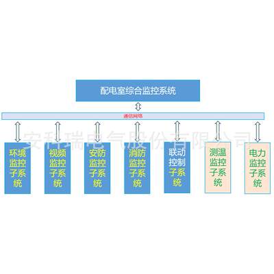 综合管廊地面变电所用电力监控系统远程操作程序控制