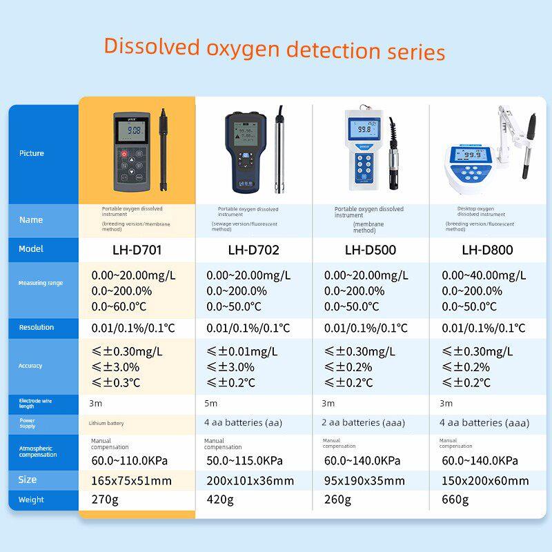 鲁恒便携式溶解氧检测仪养殖河水Do测试仪手持式膜溶氧分析仪