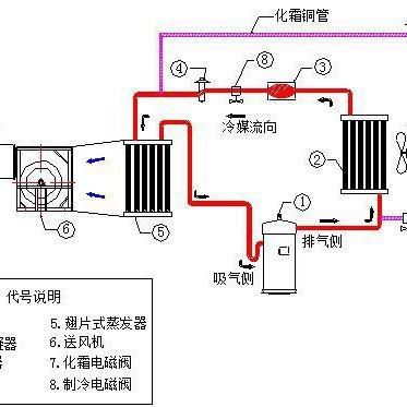 超低温风循环制冷机、工业冷风机 5HP风冷式冷气机