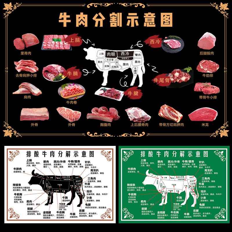 牛肉店广告海报牛肉分割图墙上装饰贴画牛排火锅店分解图宣传贴纸