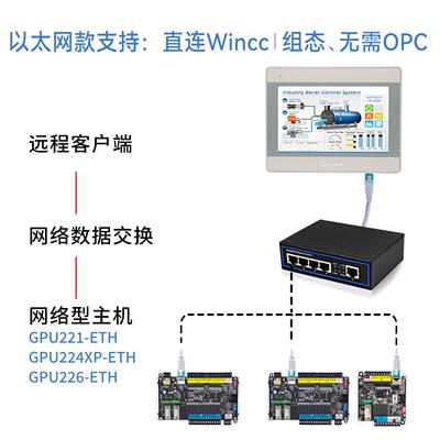 工贝PLC工控板GPU222 223 228兼容CPU224XP国产200可程式设计控制