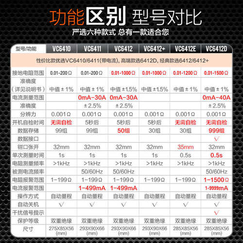 ///接地测试仪vc6412e/vc6412vc6410vc612d形钳电阻vc6411+胜利