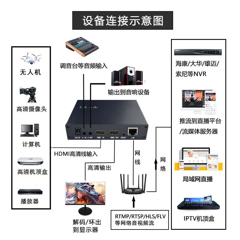 4k hdmi环出视频编码器解码器hdmi转rtsp rtmp gb28181 nvr录制