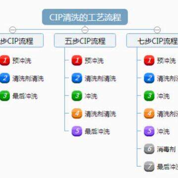 手动全自动控制CIP清洗系统 蒸汽电加热CIP清洗机组 酸清洗设备