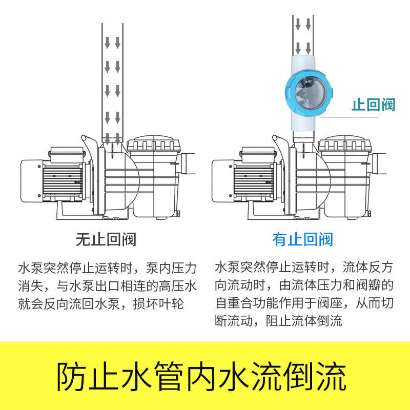 泳池循环专用PVC管止回阀 盖板可视止回阀泳池1.5寸2寸水管单向阀