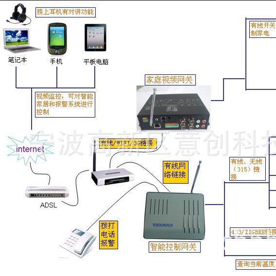 设计方案开发智能家居产品模块生产智能视频监控系统电路控制板