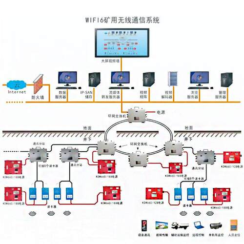 矿用wifi6融合通信系统现货直发通信系统厂家直销现货充足