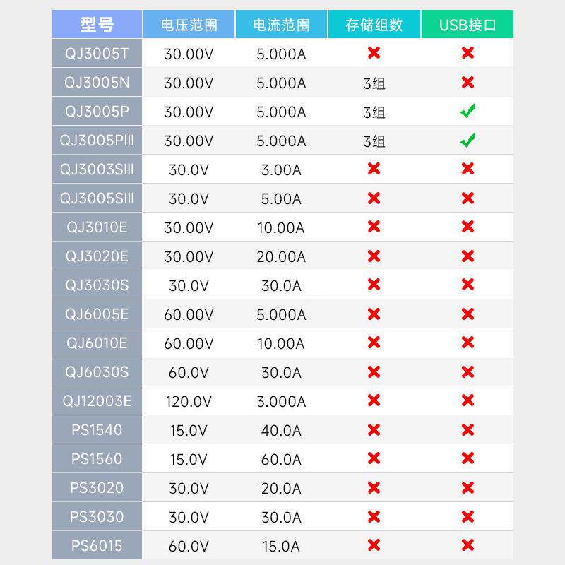 QJE求精数显可调直流稳压电源QJ3005T/N变压器线性恒流源电源维修