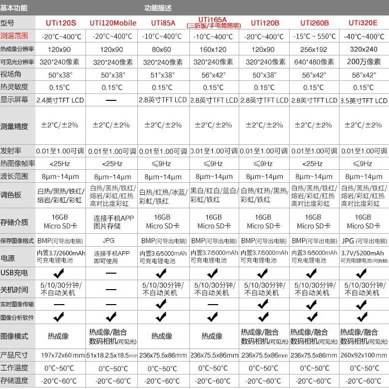 优利德UTi120S 热像仪高精度电路机器维修热成像仪地暖管水管维修