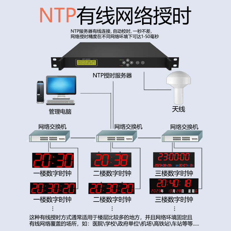 NTP网络同步电子时钟GPS北斗卫星自动授时led数字挂钟学校医院
