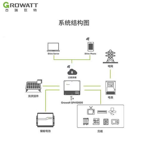 G伏o89储watt古瑞瓦特光逆变器入网5-125KW离r并网混合能逆变器
