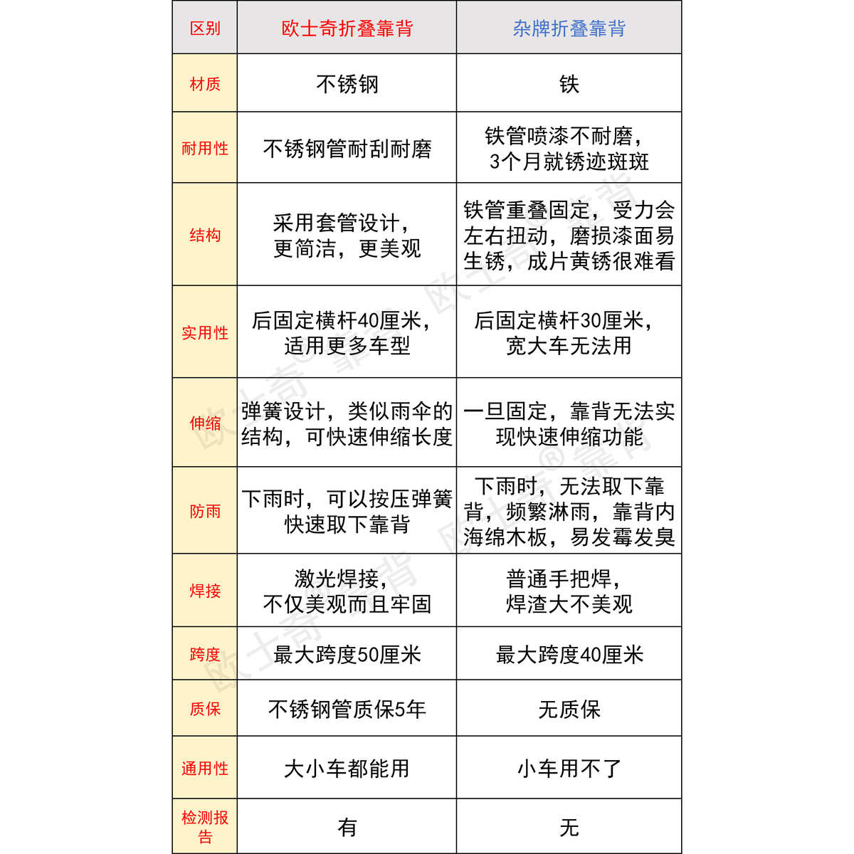 不锈钢支撑架护腰外卖骑手电动车摩托车可折叠可调伸缩靠背腰靠