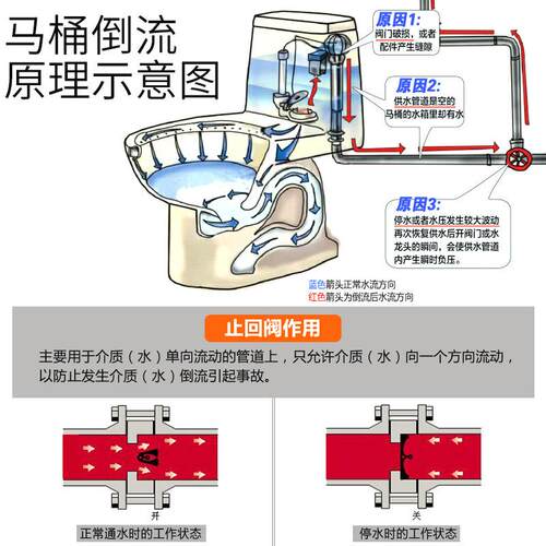 止回阀卫生间热水器马桶倒流其它