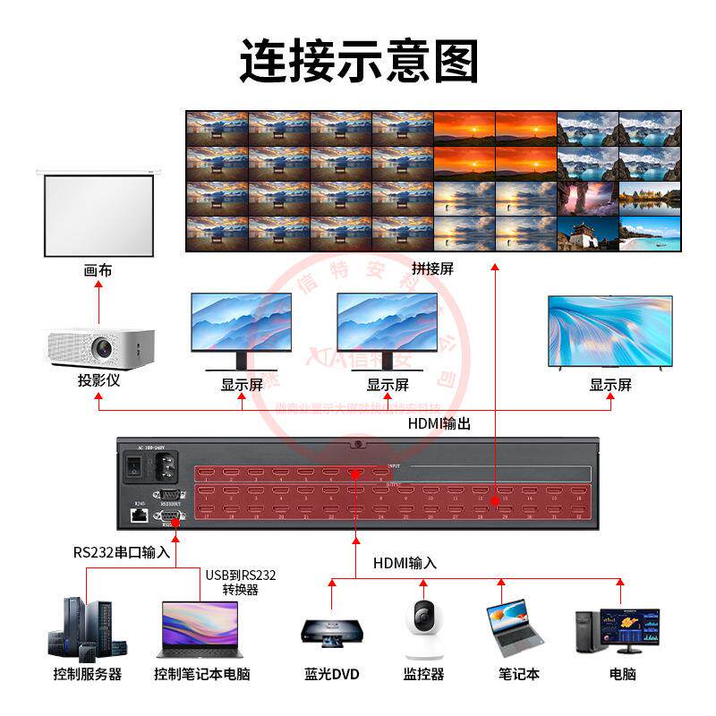 4K高清HDMI视频矩阵切换器拼接屏4/8进32出25/28/30信号工程专用