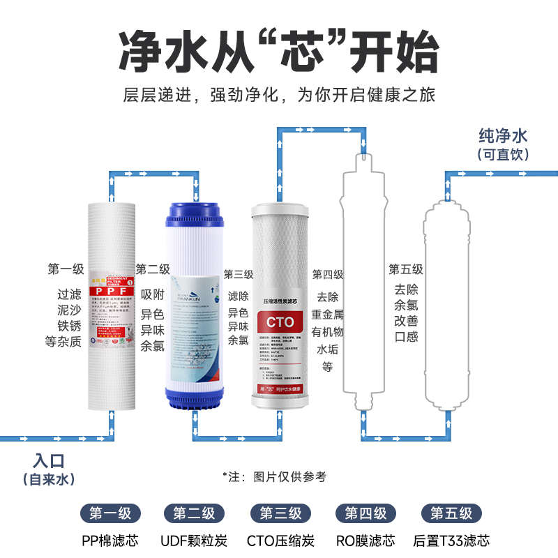 10寸家用纯水机净水器通用型滤芯123级PP棉活性炭滤芯净水机配件