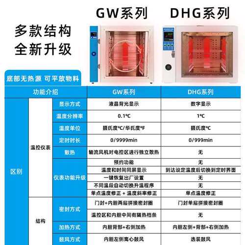高温恒温干燥箱工业烤箱50~500℃实验室电焊条热风循环烘箱新款