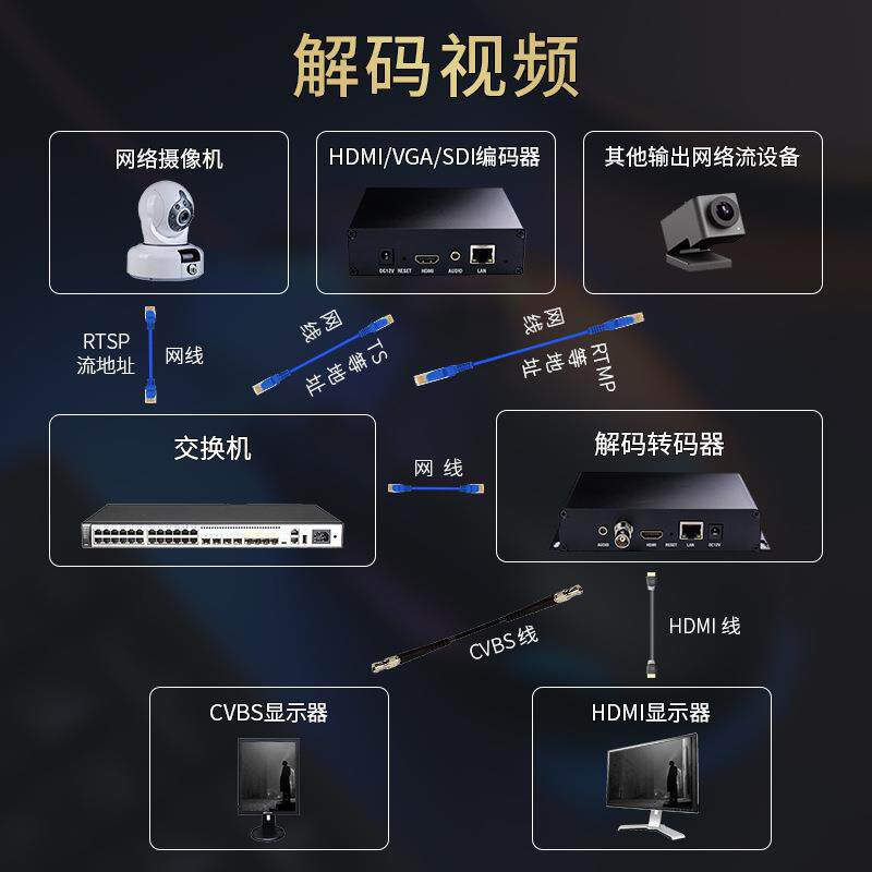 4K解码H.265转码监控直播SRT解码SRT转码
