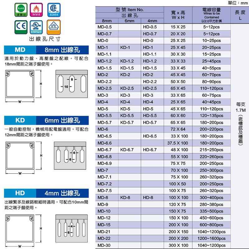 SSZ厂家提供货KSSMD-.5灰槽色塑料94现v-0走線耐温855°C