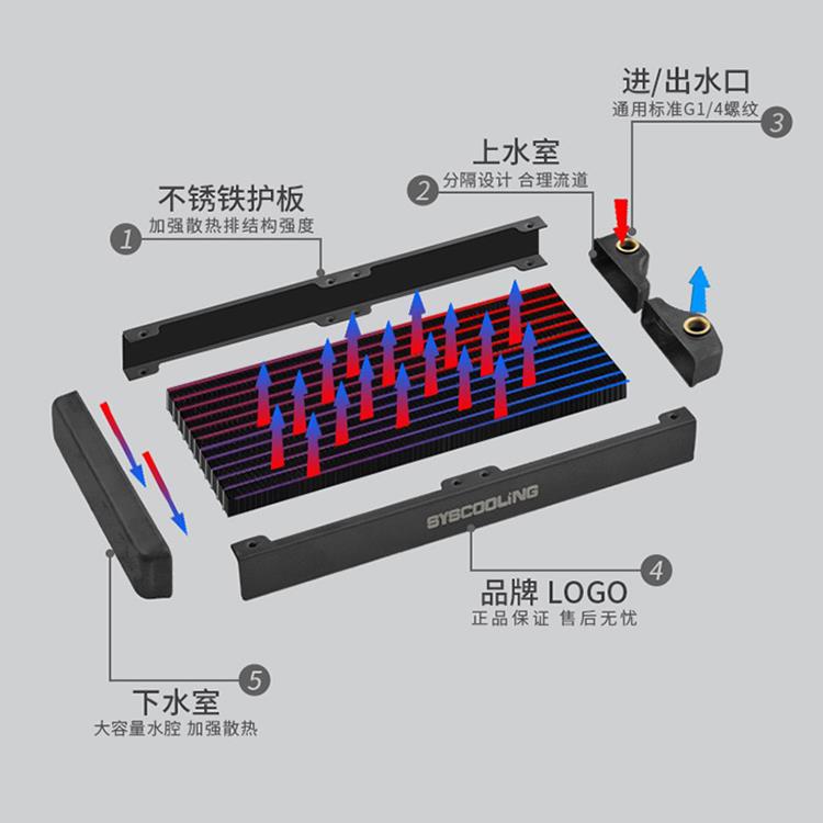 东远芯睿紫铜120/240/360/480水冷排散热排 27/40mm厚铜排散热器