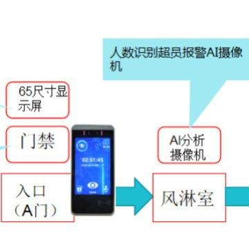 自动感应吹风无尘车间虹膜识别风淋门除尘全智能高速识别工厂直发