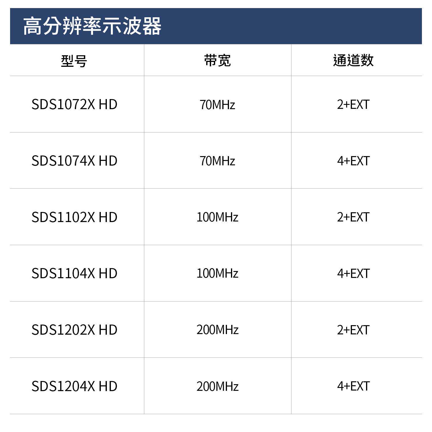 鼎阳SDS1072/74/1102/04/1202XHD高清示波器12-bit分辨率