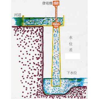 1500W全线单相轴流式水力发电机组1.5kw水轮发电机低落差发电机