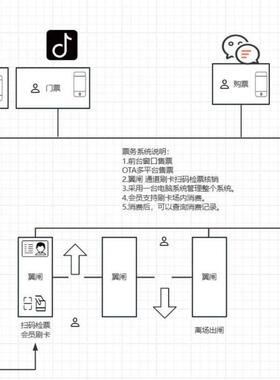 宿迁脱口秀OTA多平台核销检票闸机检票扫码身份证售票