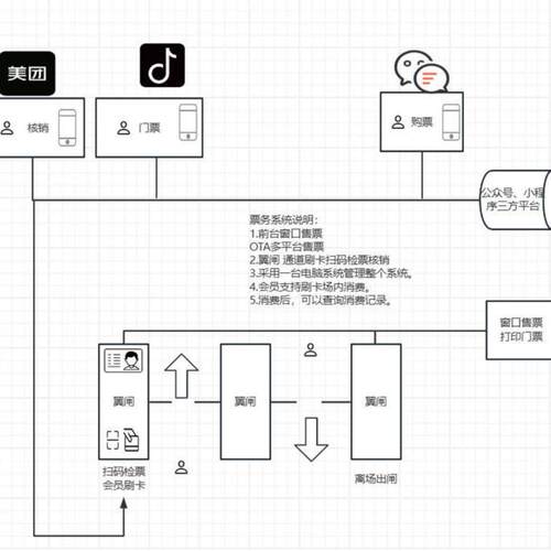 宿迁剧场舞厅窗口售票系统闸机扫码检票剧院票务系统