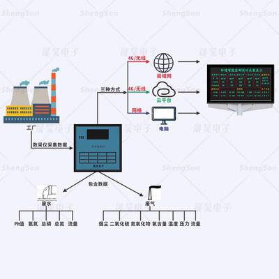 户外防水LED显示屏环保数采仪废气水质污染物数据HJ212协议modbus