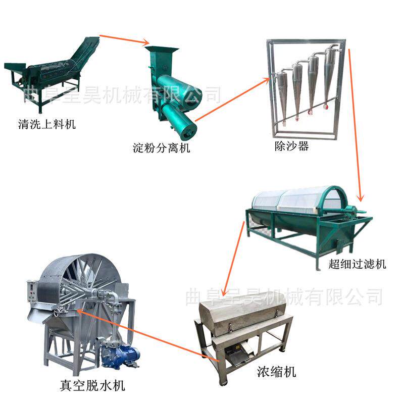 整套红薯淀粉生产线 地瓜清洗打粉免建沉淀池过滤机浓缩脱水机