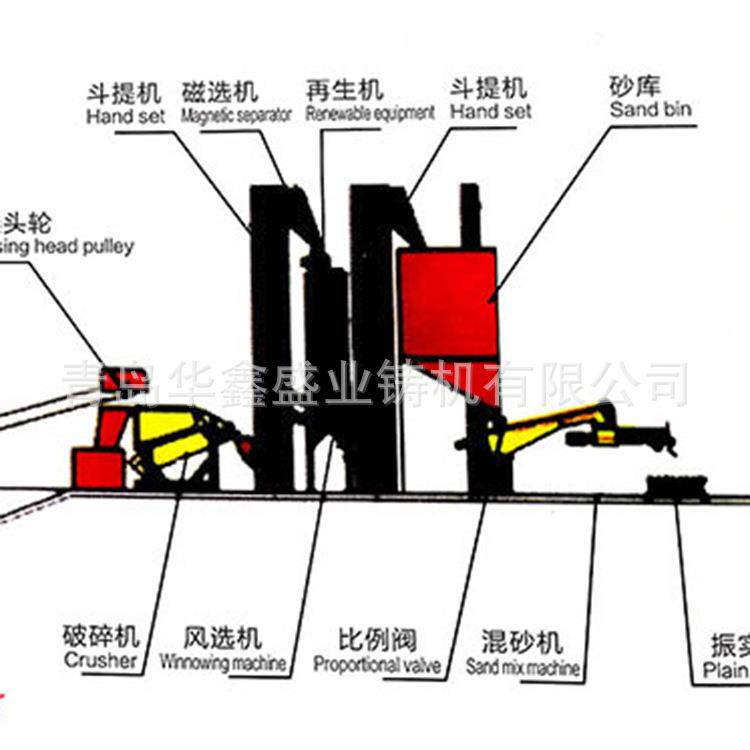 华鑫树脂 树脂砂线 呋喃树脂砂处理 铸造砂线 树脂砂翻新线