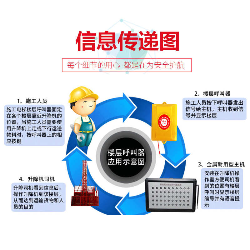 刀锋狐施工电梯楼层呼叫器升降机呼叫器工地楼层呼叫器货梯呼叫铃