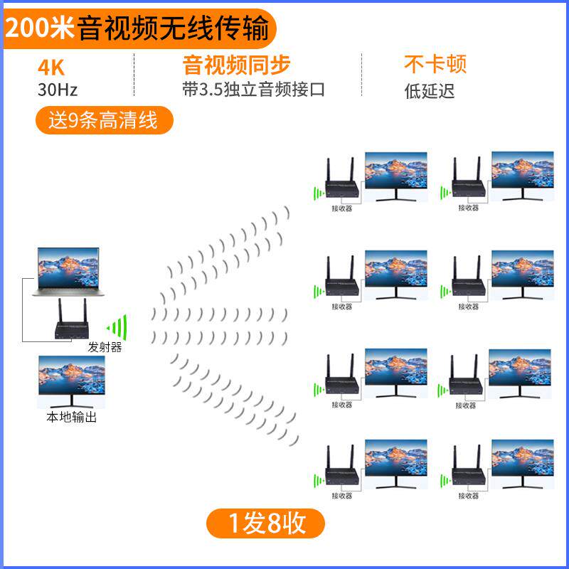 HDMI无线传输器分配器投屏器同屏器4K收发器延长器无线图传分屏器