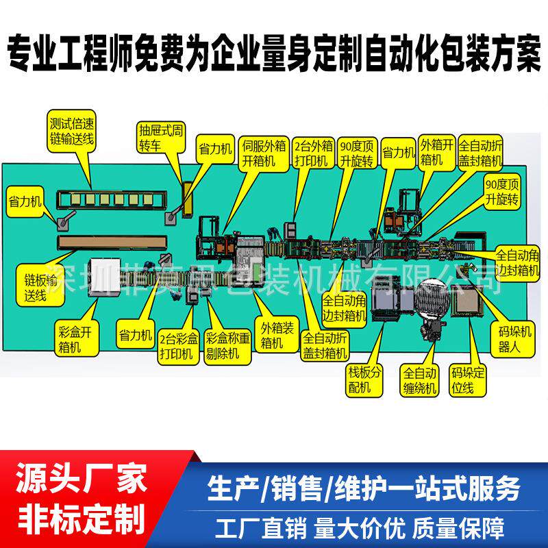 非标自动包装线后段栈板包装线开装箱封箱打带称重缠膜码垛可订制