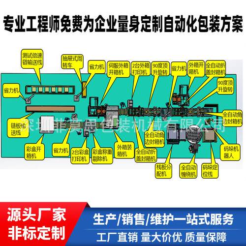 非标全自动包装线后段包装开装箱封箱打带称重缠膜码垛厂家可订制