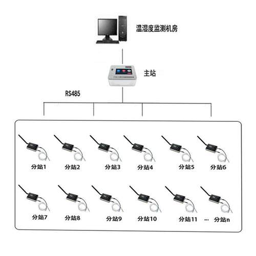 厂家直供高准确性温湿度监控设备远距离无线监测系统DTWX-02