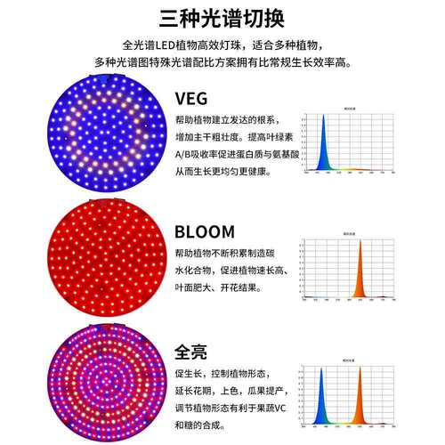 全光谱植物生长灯水培绿植补光灯多光谱调控育苗商用台灯40w80w